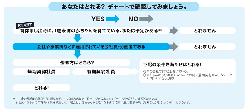 育児休業は”1歳になるまでの子どもを育てる男女従業員”に与えられる特権